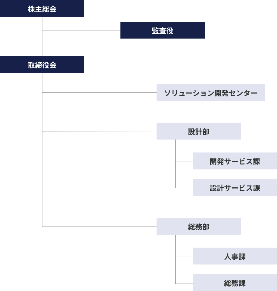 組織図