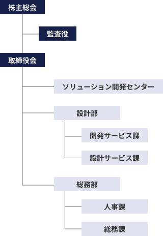 組織図